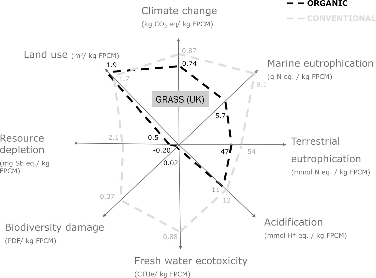 The importance of including soil carbon changes, ecotoxicity and biodiversity impacts in environmental life cycle assessments of organic and conventional milk in Western Europe, Knudsen et al., 2019