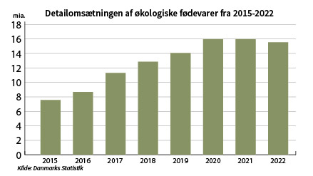 De nye tal fra Danmarks Statistik viser, at salget af økologiske fødevarer faldt med 2,8 pct. i 2022