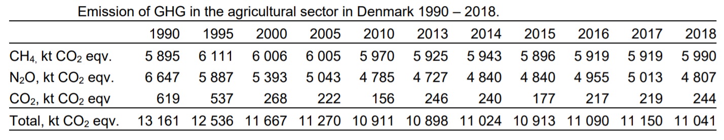 Kilde: Denmark's National Inventory Report 2020, DCE
