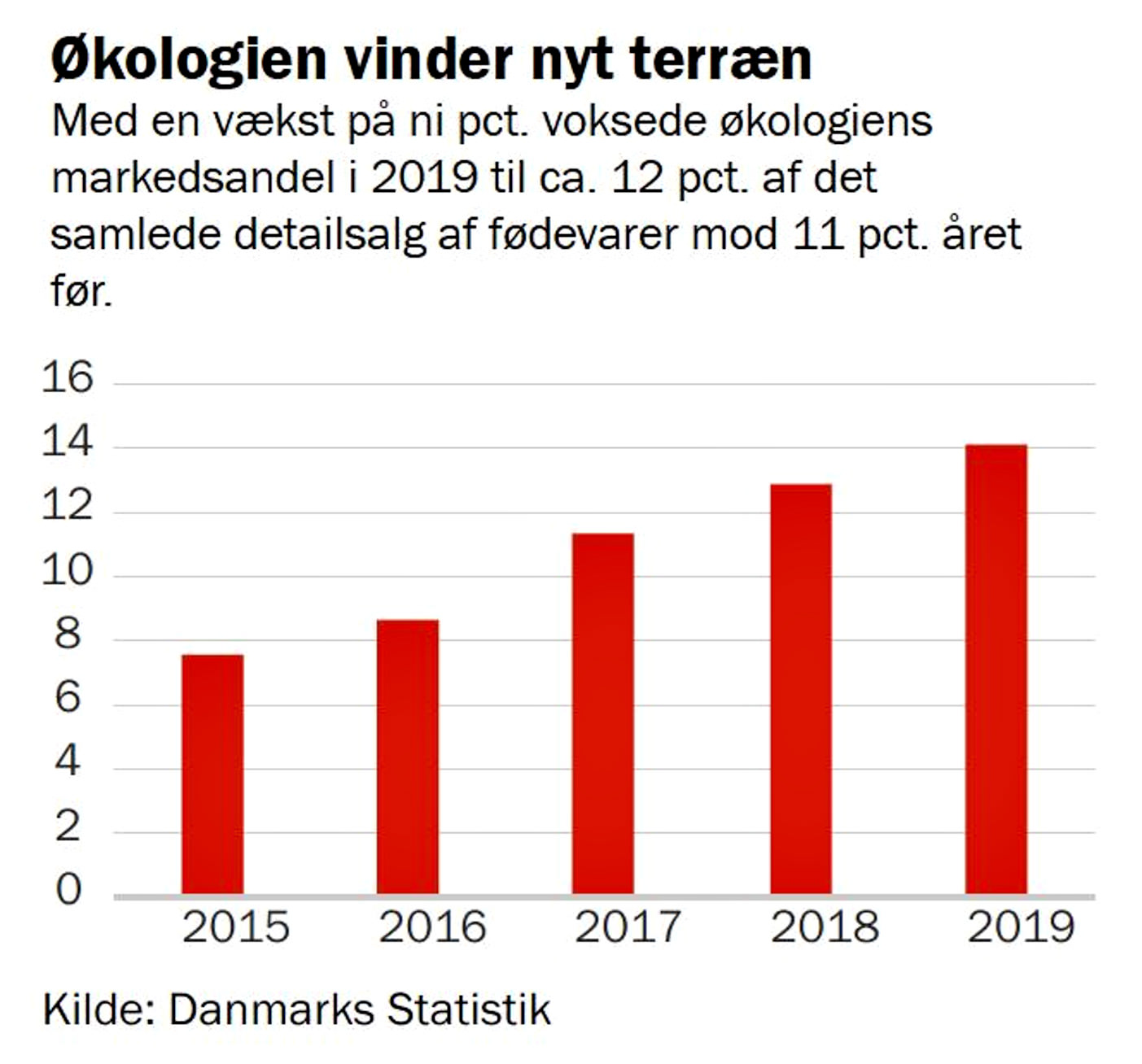 Ifølge nye tal fra Danmarks Statistik voksede det økologiske detailsalg af økologi i 2019 til 14,1 mia. kr.