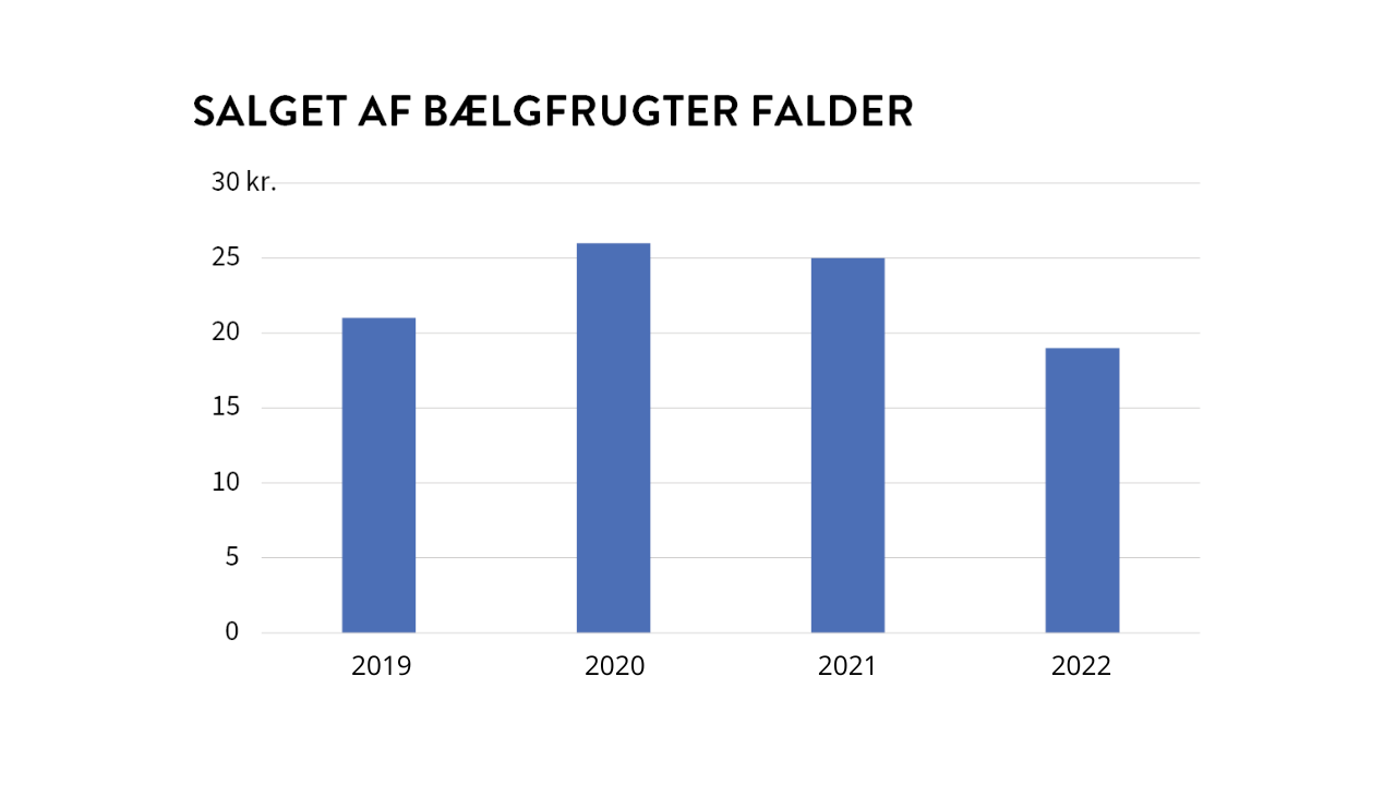 Danmarks detailsalg af tørrede bælgfrugter og bælgfrugter på dåse falder. I årets første syv måneder brugte en gennemsnitsdansker 19 kr. på bælgfrugter. Det svarer til et fald på 27 pct. i forhold til samme peroide i 2020. Frosne varer er ikke medregnet