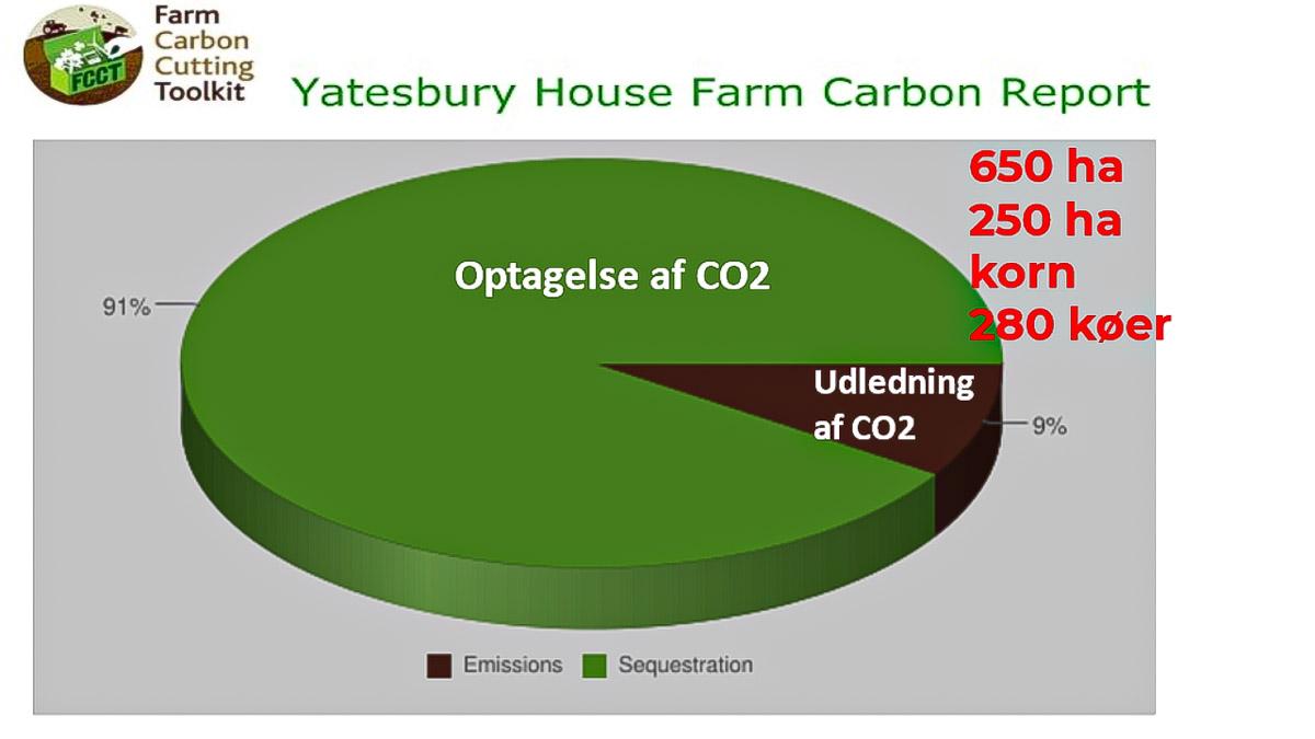 På Yatesbury House Farm optages der langt mere CO2, end der udledes, viser en rapport fra bedriften