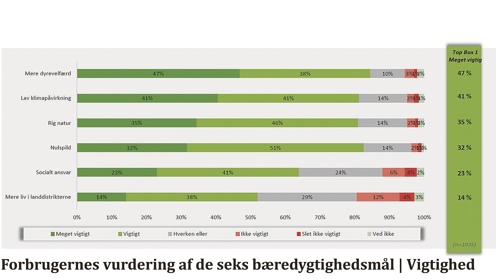 En grafik, der viser forbrugernes vurdering af seks bæredygtighedsmål i forbindelse med ØkologiLøft