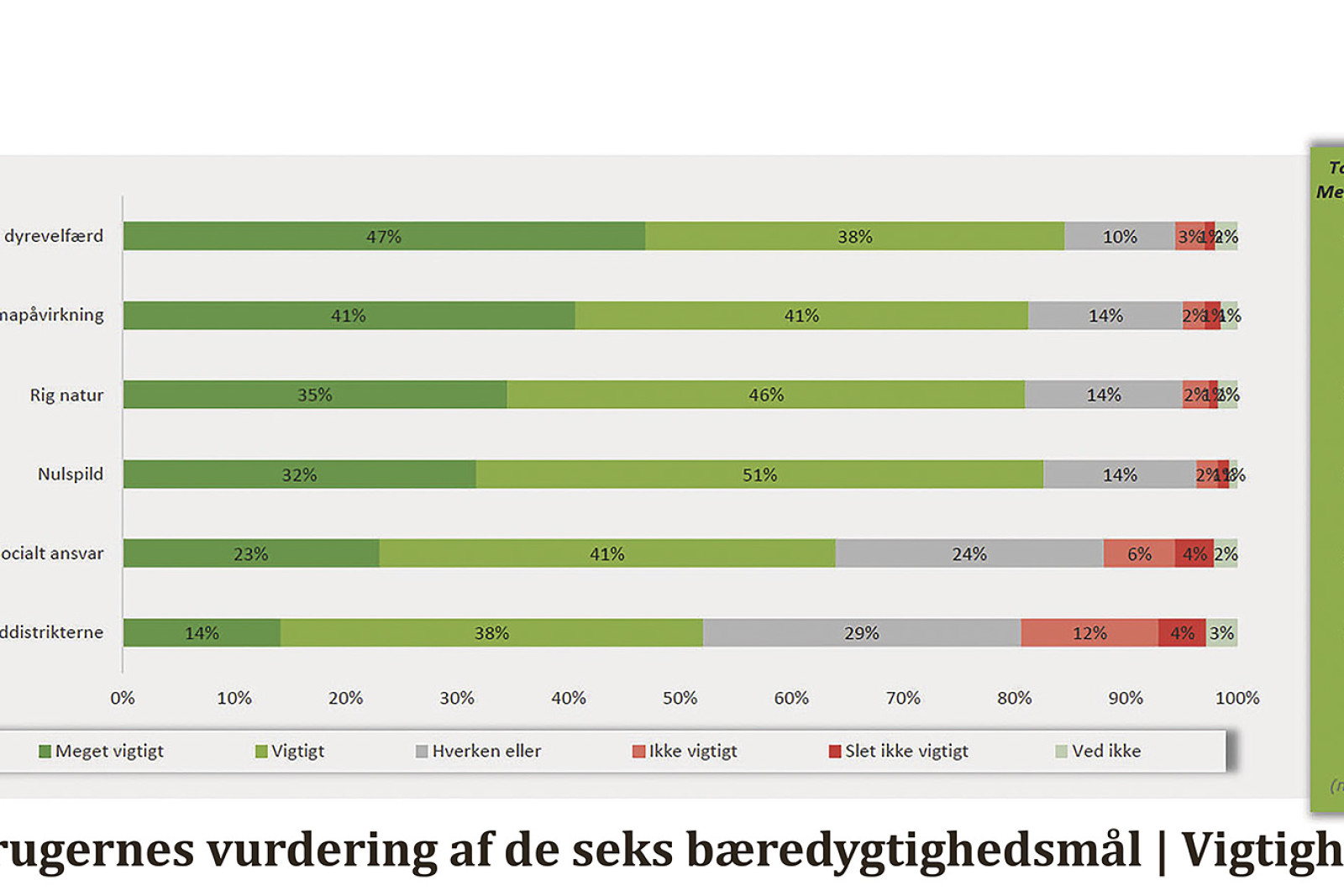 En grafik, der viser forbrugernes vurdering af seks bæredygtighedsmål i forbindelse med ØkologiLøft