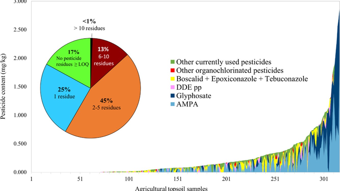 Kilde: 'Pesticide residues in European agricultural soils – A hidden reality unfolded', Science of the Total Environment (2019)