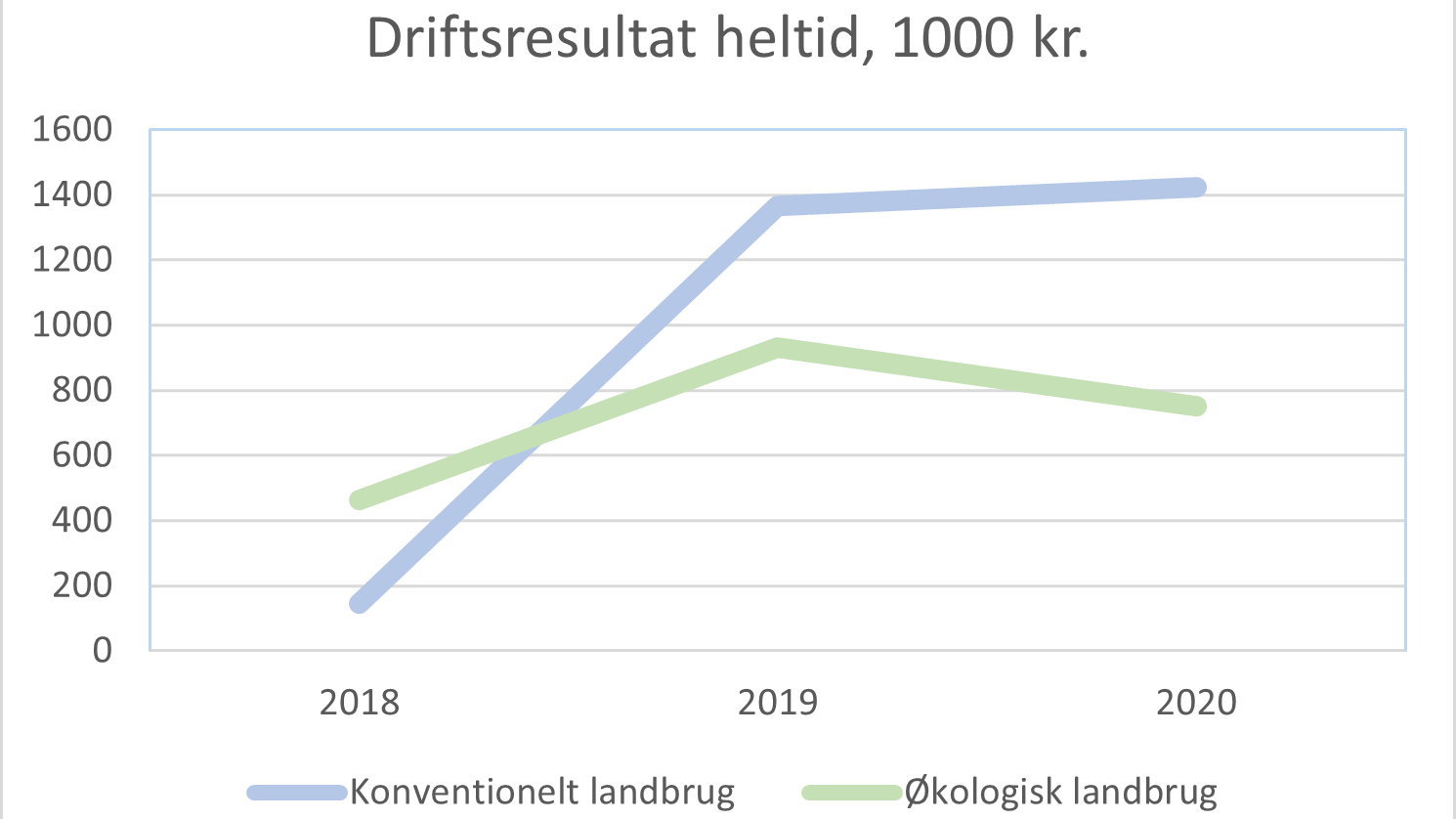Øko-landmændenes regnskaber viser et fald på 200.000 kr. pr. bedrift i driftsresultat, der i gennemsnit endte på 751.000 kr