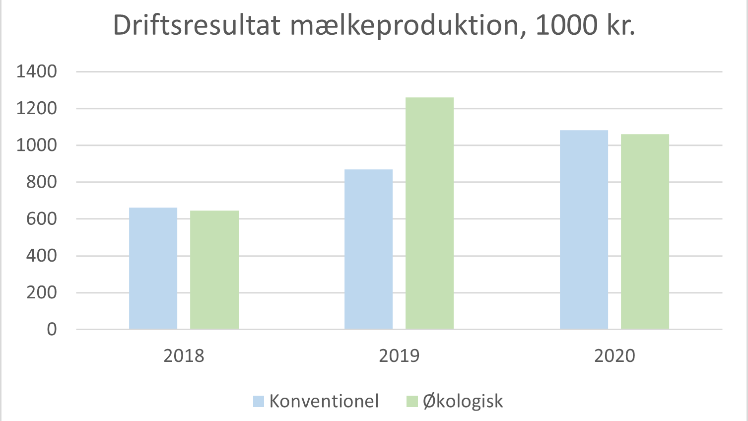 Økologiske og konventionelle mælkeproducenter kom ud af 2020 med stort set samme resultat