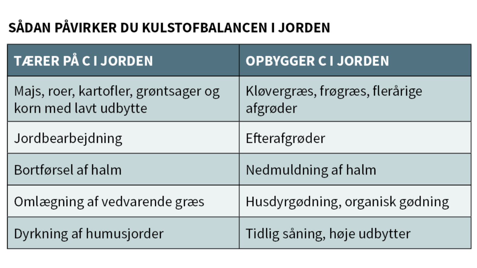 Kulstof bindes og frigives løbende i en balance, der kun langsomt forskyder sig, og som derfor skal ses over en lang årrække. Langt det meste kulstof omsættes de første år, efter det er tilført
