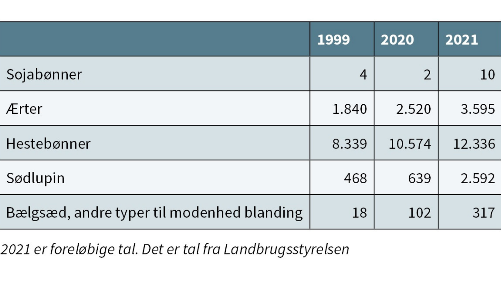 Landbrugets arealer med ærter, hestebønner og lupin mangedoblet siden 2015