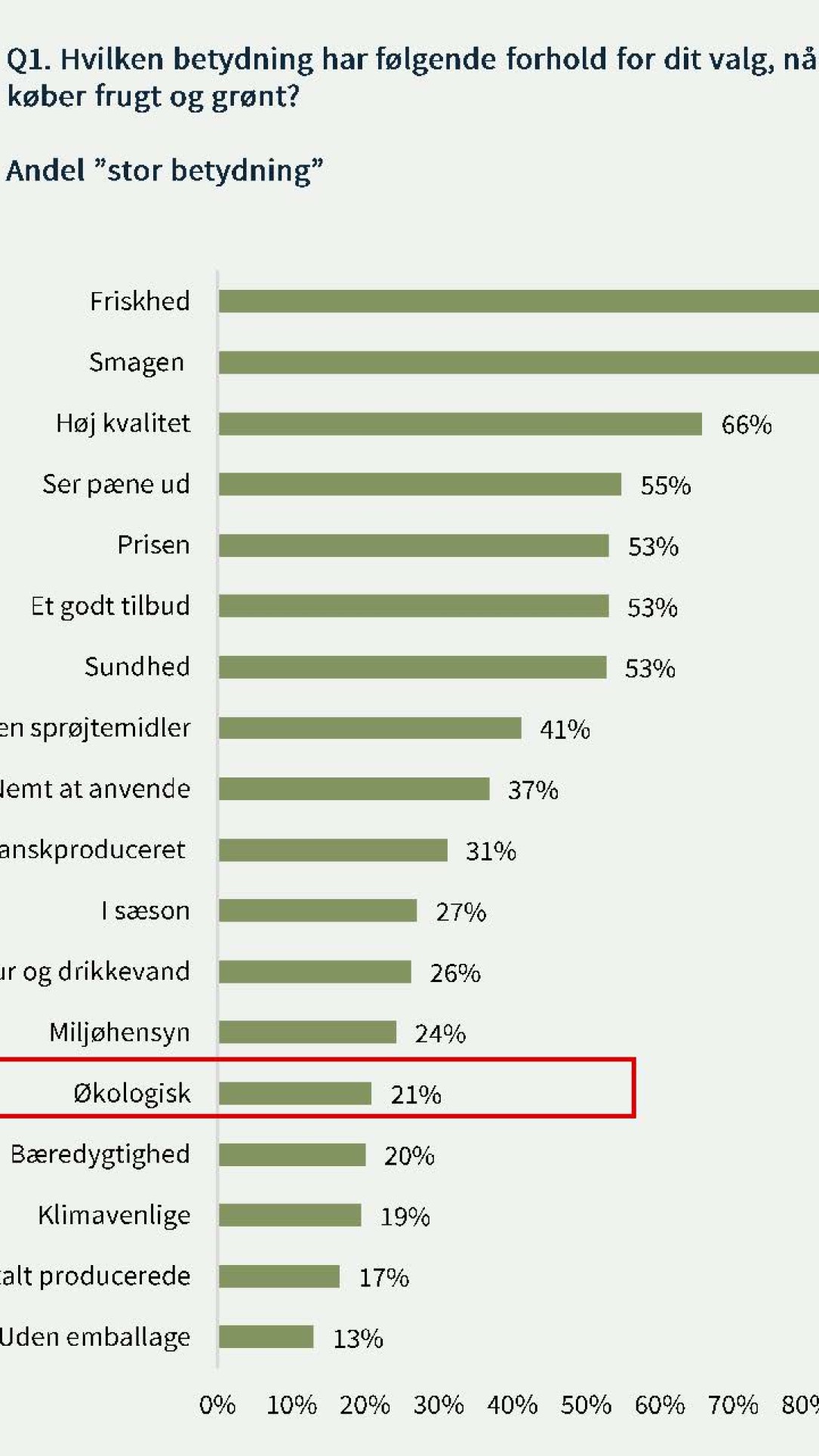 Økologi ligger helt nede på 14.-pladsen over de valgkriterier, som forbrugerne vægter højest, når de køber frugt og grønt