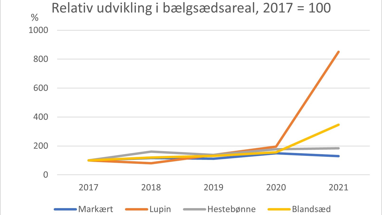 arealet med markært, hestebønne, lupin samt lupin i blanding med korn er vokset 44 pct. fra 2020 til 2021. Højdespringeren er uden sammenligning lupin, der firedobler arealet