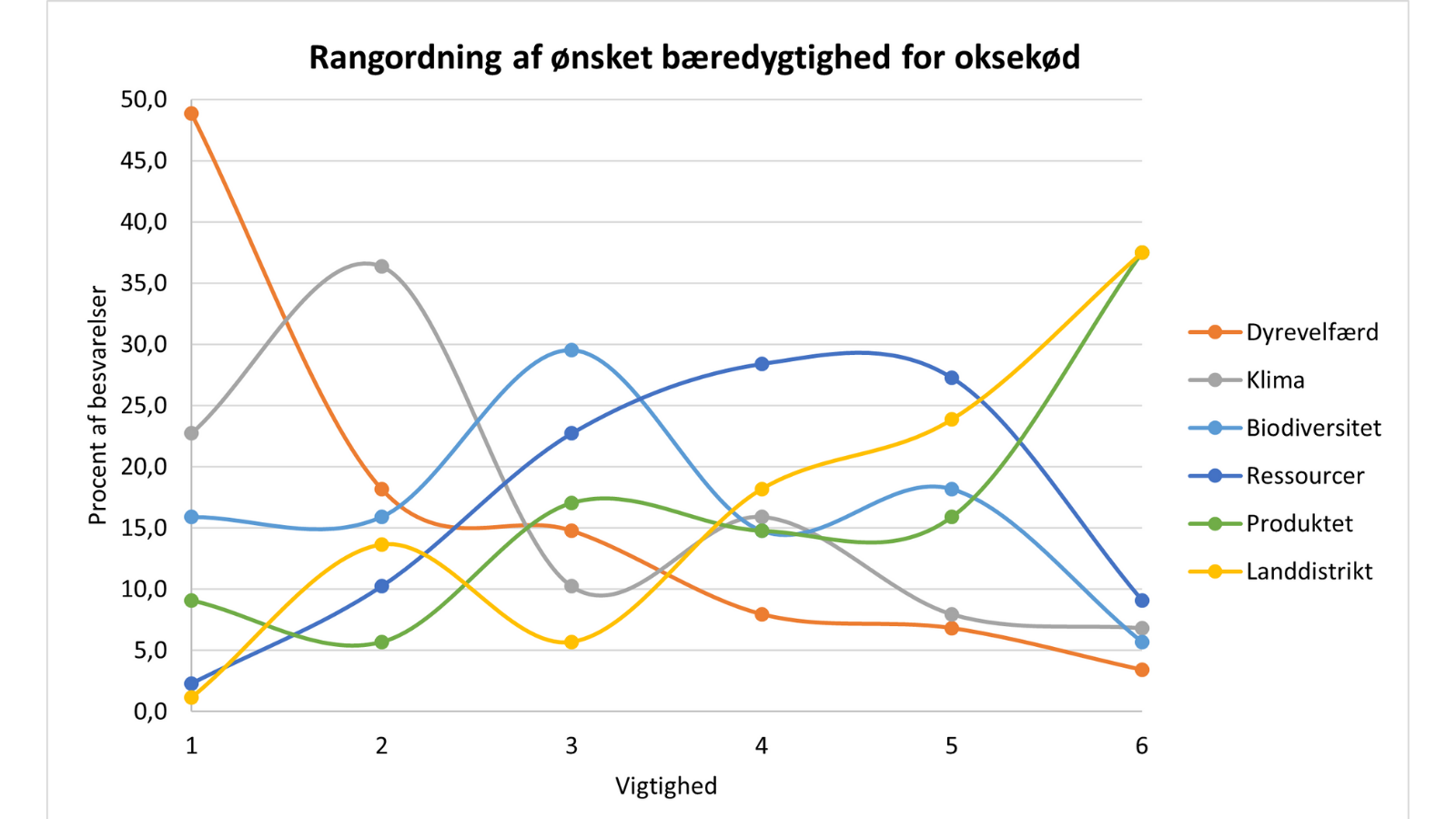 Diagrammet viser, hvor mange procent af svarerne, der har rangeret værdien som henholdsvis 1, 2, 3, 4, 5, eller 6, hvor 1 = mest vigtig, og 6 = mindst vigtig. Næsten 50 procent giver dyrevelfærd en førsteplads. 23 pct. har klima på førstepladsen, og 36 pct. har det på andenpladsen