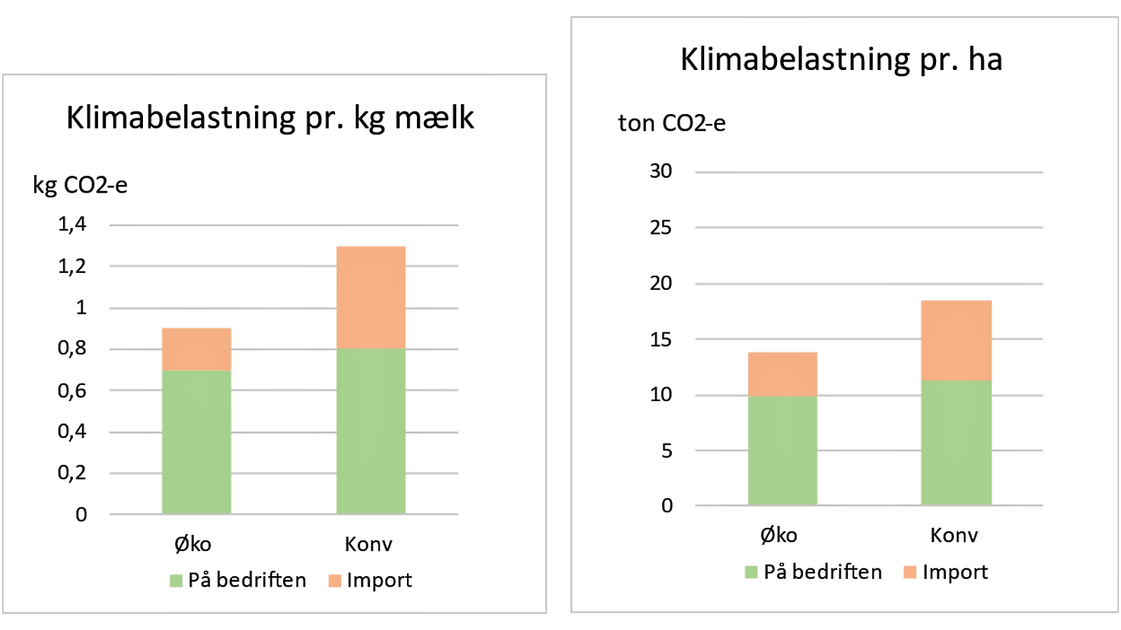 Økologisk og konventionel mælk produceres med ca. samme klimaaftryk pr. kg mælk og pr. hektar, når man kun medtager den del af produktionen, der foregår på dansk jord (grønne søjler). Medregnes importeret foder og gødning (orange søjler), ændrer billedet sig markant. De økologiske køer i analysen har en gennemsnitlig mælkeydelse på 88 pct. af de konventionelle køers