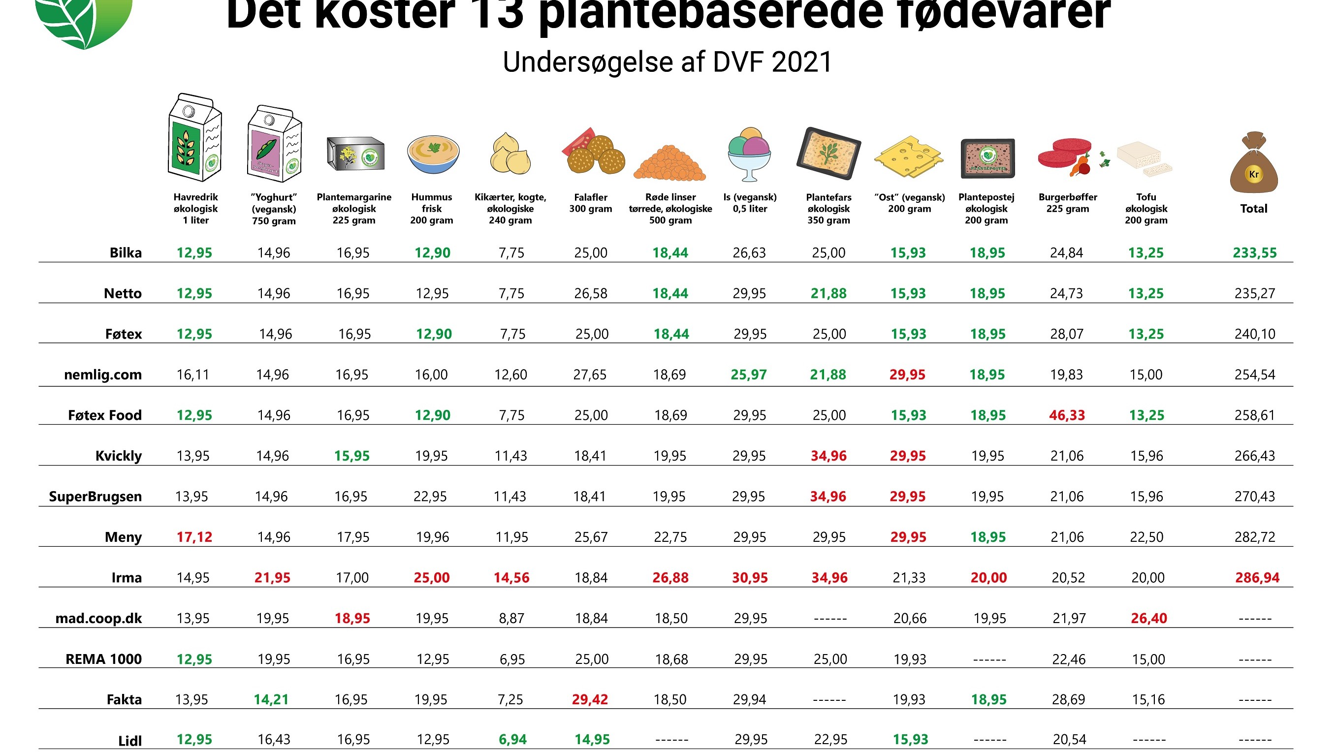 Der er en generel tendens til, at supermarkederne har fået bedre og billigere plantebaseret sortimenter
