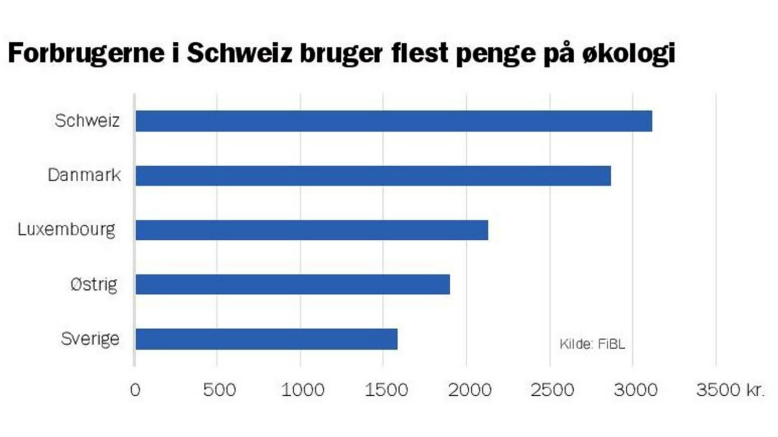 Schweiz har tilbageerobret positionen som det land, hvor borgerne bruger flest penge på økologi, mens Danmark ryger ned på andenpladsen