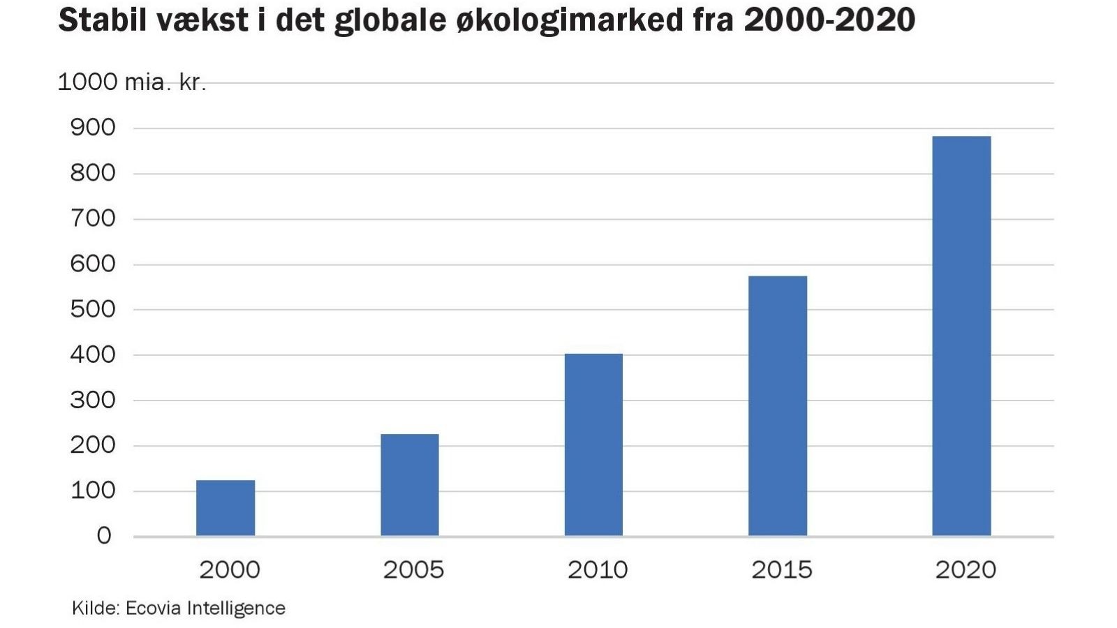 Omsætningen på det globale økologimarked er syvdoblet siden 2000, og forskerne bag den nye rapport forventer, at væksten fortsætter