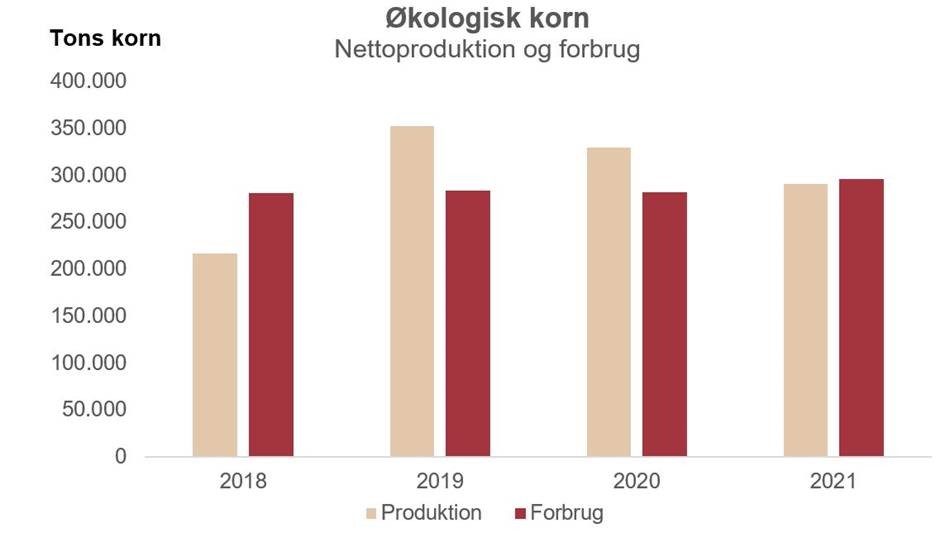 Produktion og forbrug af økologisk foderkorn er tæt på at være i balance - med tørkeåret 2018 som undtagelse, viser analysen fra Innovationscenter for Økologisk Landbrug