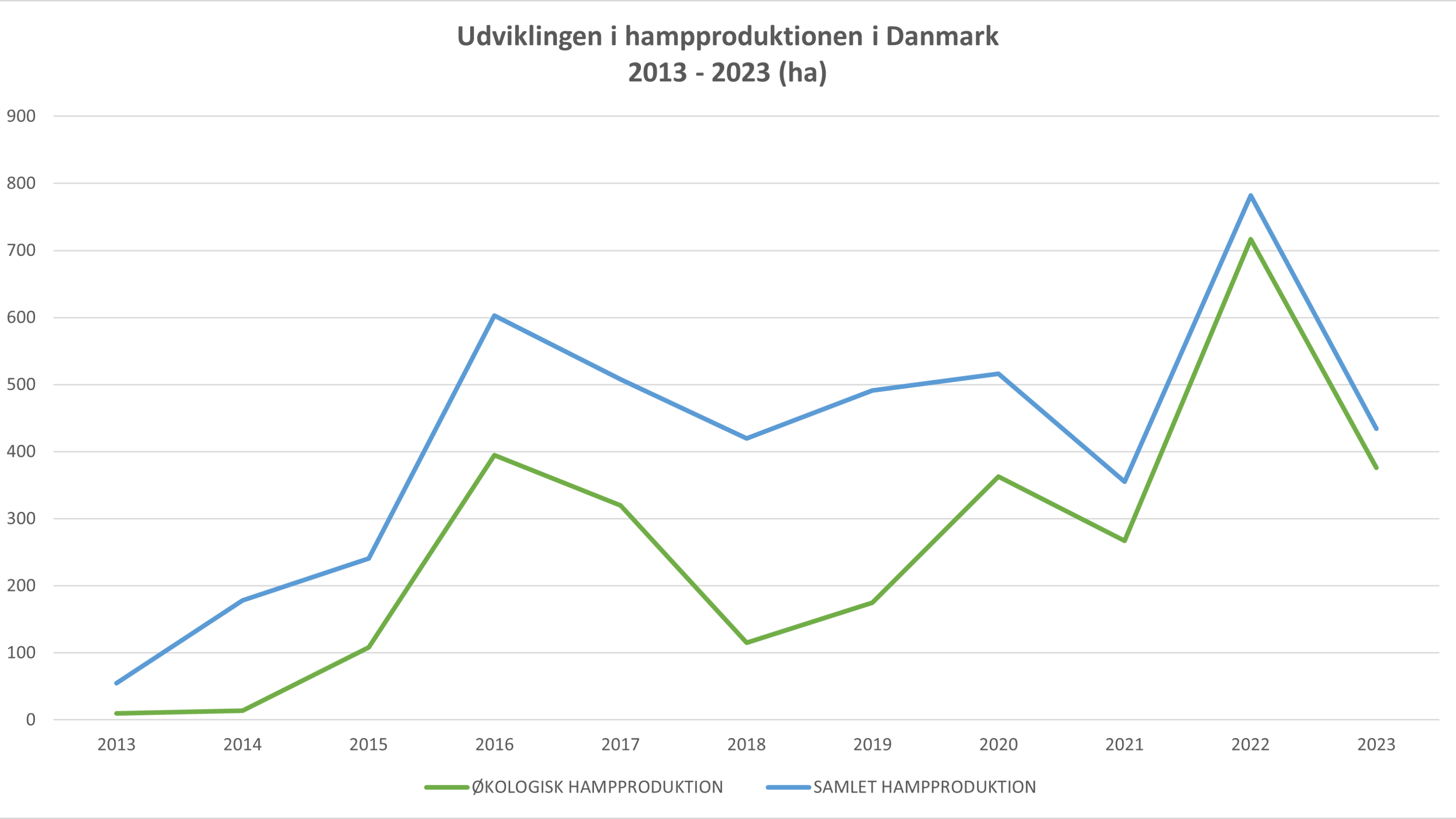 Grafen viser, at økologerne de seneste tre år stort set har overtaget dyrkningen af hamp på danske marker