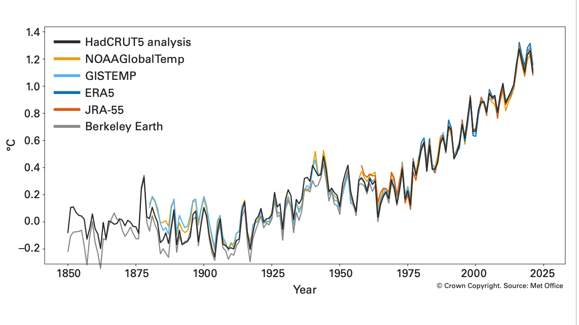 Seks forskellige datasæt viser entydigt, at klodens gennemsnitstemperatur er steget markant de seneste 170 år. Proxydata, der viser fortidens klima, indikerer, at nutidens temperaturstigning er ca. 10 gange hurtigere end normalt for mellemistidsperioder