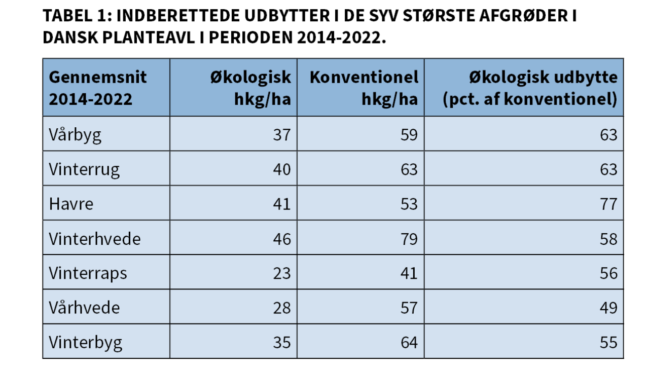 Tabel 1: Indberettede udbytter i de syv største afgrøder i dansk planteavl i perioden 2014-2022