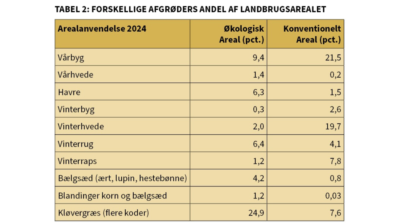 Tabel 2: Forskellige afgrøders andel af landbrugsarealet