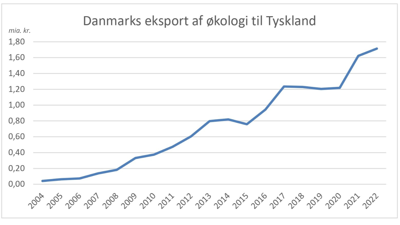 Med få års undtagelse har Danmarks eksport af økologiske fødevarer til Tyskland været støt stigende, og tyskerne aftager i øjeblikket 53 pct. af den samlede økologieksport