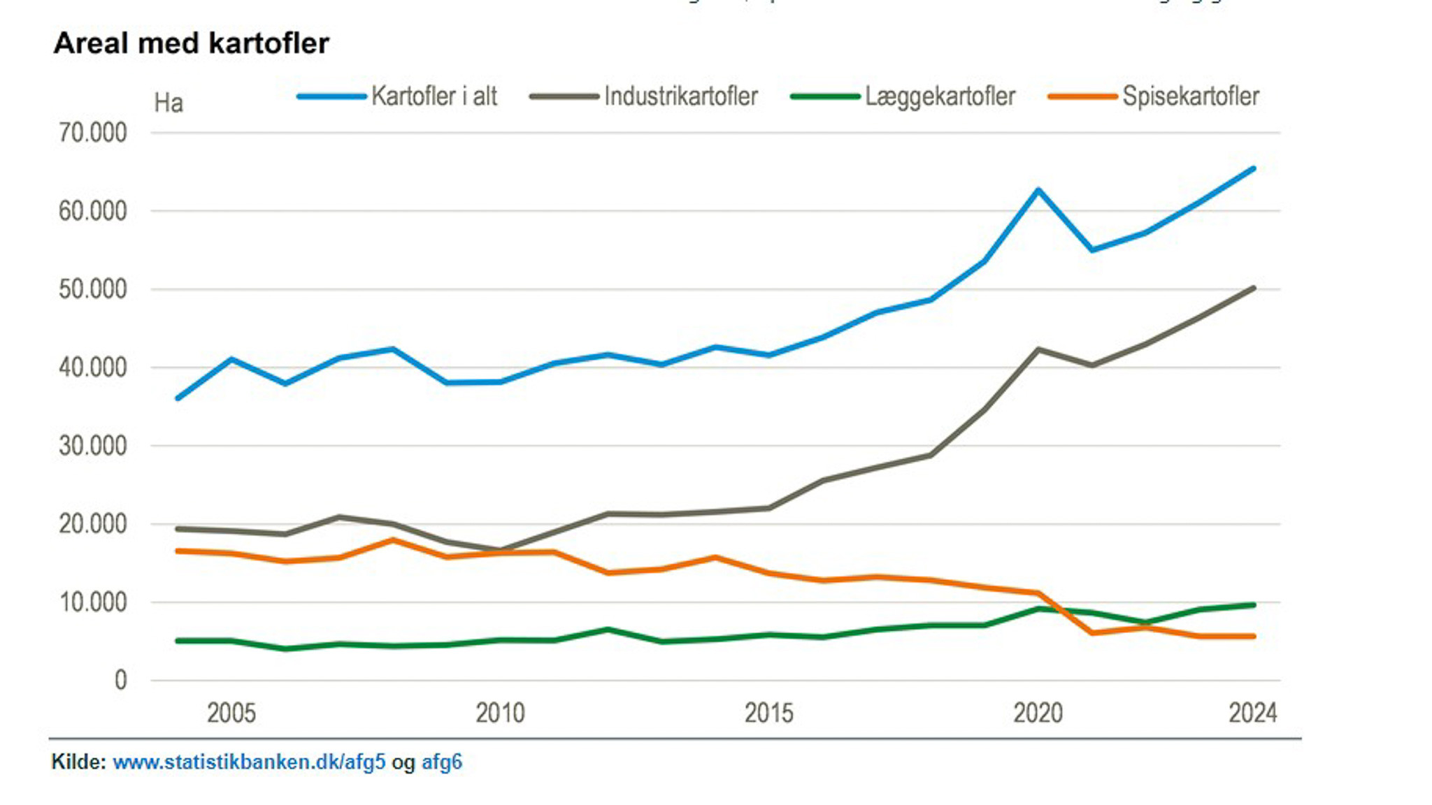 Grafen viser tydeligt, at udbredelsen af industrikartofler til kartoffelmelsproduktionen lægger beslag på flere og flere ha af den jyske landbrugsjord. 95 pct. af den samlede kartoffelproduktion ligger i Jylland