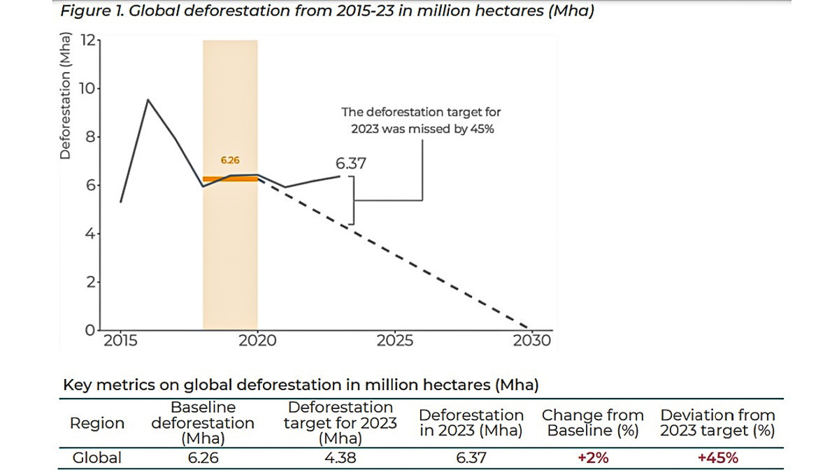 Illustrationen viser, at afskovningen burde være på 4,38 megahektar i 2023, hvis vi skulle følge en lige linje mod 0 megahektar i 2030 - i stedet lå den 45 pct. højere med 6,37 megahektar