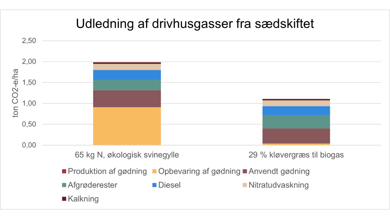 Figuren viser klimabelastningen fra samme sædskifte, men gødsket med hhv. 65 kg N i økologisk husdyrgødning (t.v.) og kløvergræs afgasset i biogasanlæg (t.h.). Beregningerne viser, at klimabelastningen næsten halveres ved at udskifte husdyrgylle med plantegylle. Hertil kommer fortrængningen af fossil gas, som dog ikke er vist i figuren