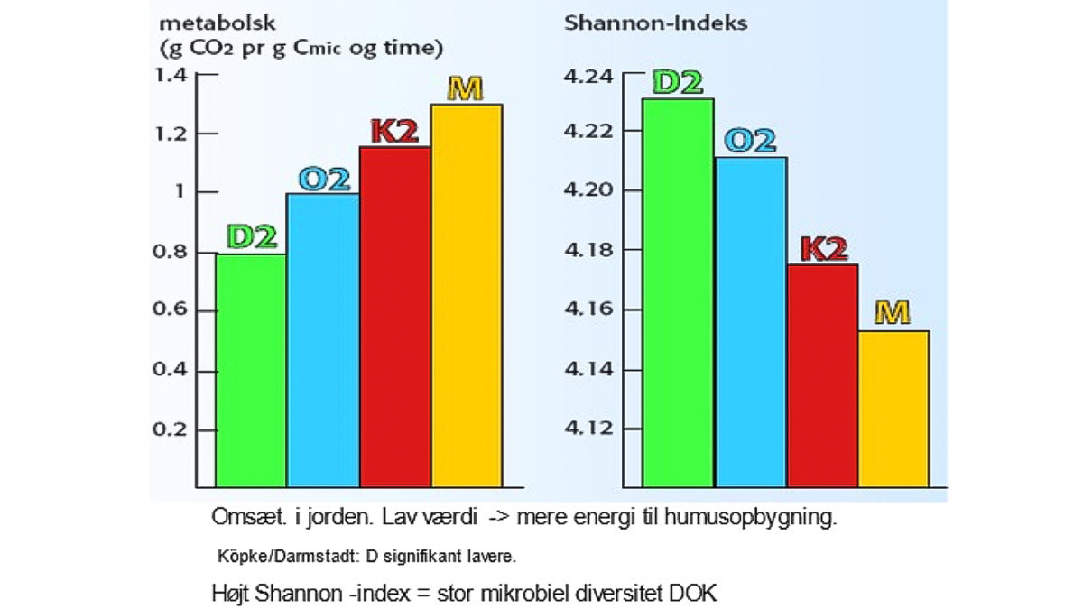 Et højt tal er ønsket i Shannon-indekset, mens søjlerne til venstre helst skal være så lave som muligt: Jo højere Shannon-indeks, desto mindre CO2-udledning