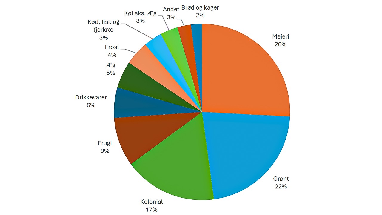 I 2024 steg salget af økologiske grøntsager med 9 pct., mens frugtsalget tog et hop på 13 pct. Tilsammen står frugt og grønt for 31 pct. af den økologiske omsætning, mens mejeriprodukter udgør 26 pct