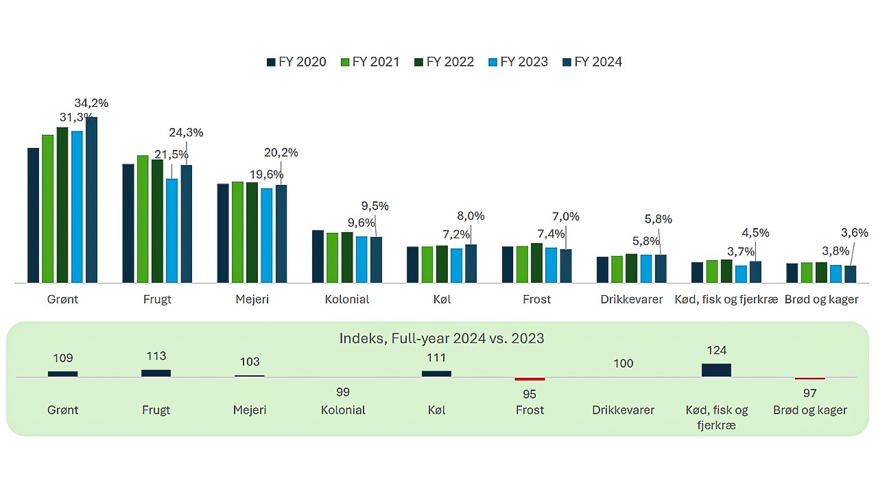 Kauza-tallene viser, at der stort set var vækst i alle de største varekategorier i 2024, og den udvikling lover godt for fremtiden, lyder vurderingen fra Økologisk Landsforening, som forventer fortsat vækst i 2025. FY står for Full Year