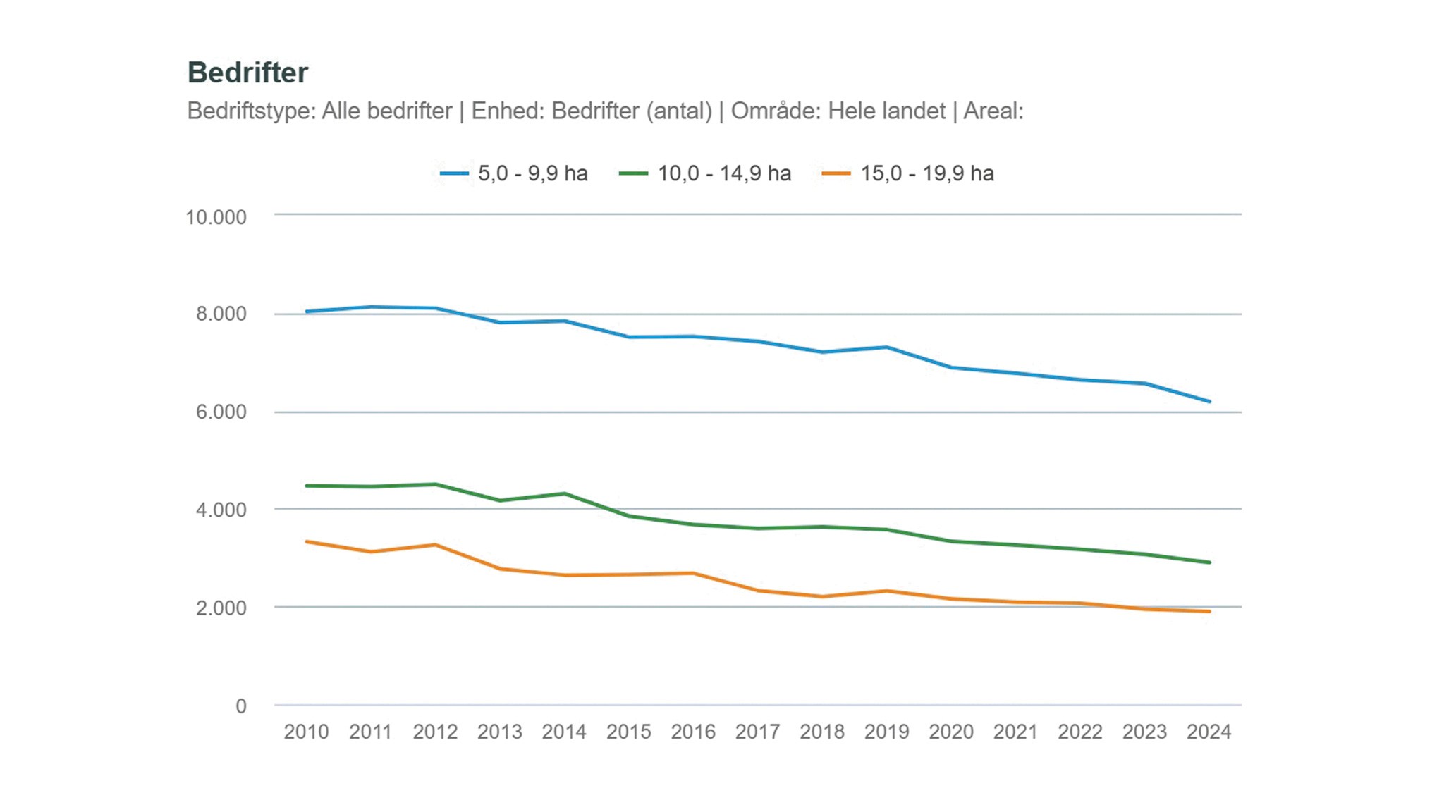 Det samlede antal af landbrug mellem fem og 20 ha er faldet med næsten 5.000 siden 2010