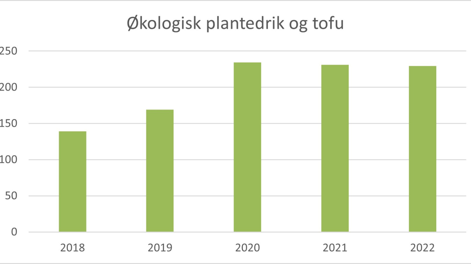 Salget af økologisk plantedrik og tofu i Danmark har ifølge Danmarks Statistik de seneste tre år ligget nogenlunde fast på 230 mio. kr. årligt