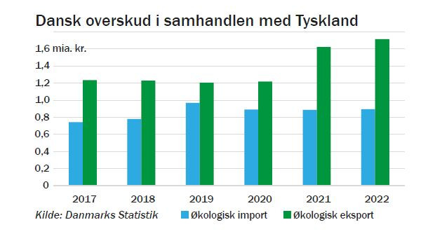 Danmarks eksport af økologiske fødevarer til Tyskland er vokset markant de seneste år, mens trafikken den modsatte vej siden 2019 har vist en svagt faldende tendens 