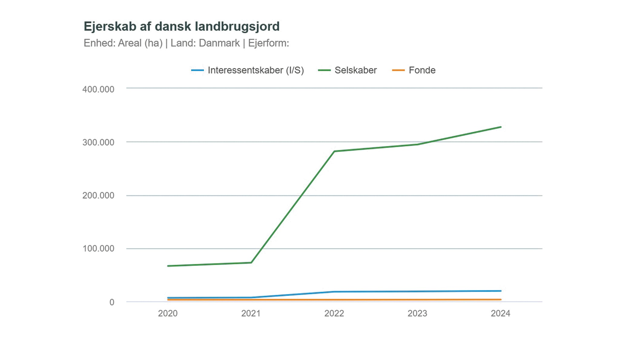 Landbrugsareal overgået til selskaber er næsten femdoblet på bare fem år - fra 66.377 ha til 327.514 i 2024