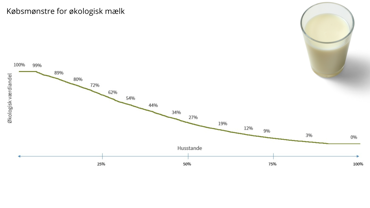 Kun 5 pct. af mælke-shopperne køber altid økologisk mælk, 85 pct. køber af og til Ø-mærket mælk, mens 10 pct. aldrig tager økologisk mælk med hjem fra supermarkedet. I gennemsnit er mælkens øko-andelen 38,1 pct