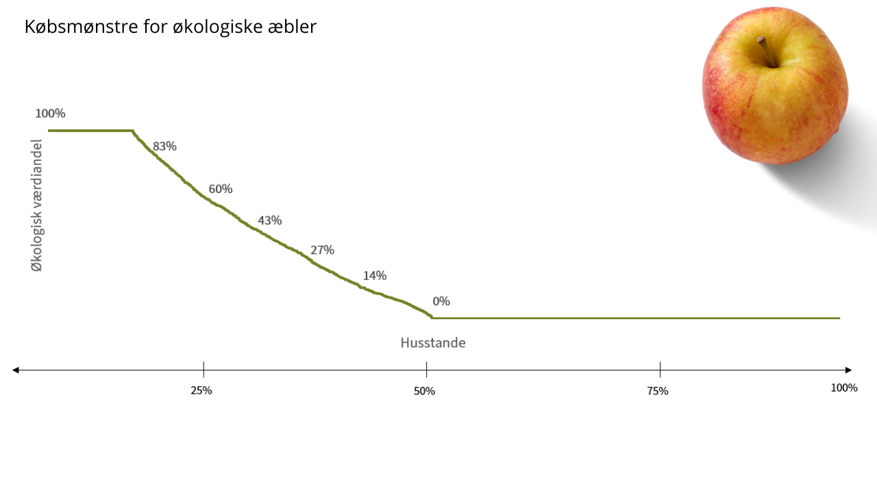 11 pct. vælger altid det økologiske æble, mens 27 pct. af og til køber øko-æbler. Godt halvdelen (52 pct.) aldrig køber økologiske æbler. I gennemsnit er øko-andelen for æbler 32,5 pct