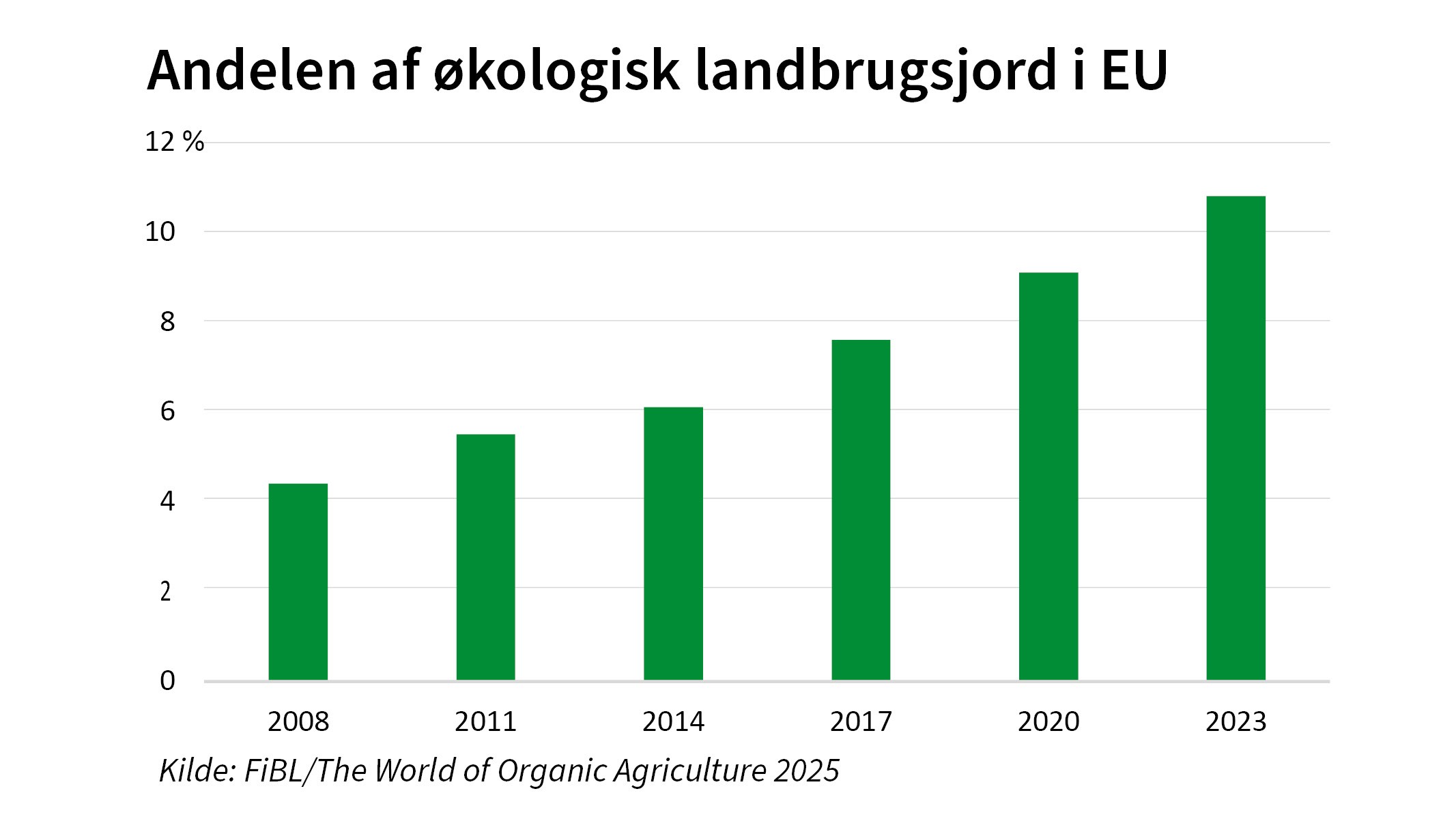 Andelen af økologisk landbrugsjord i EU er vokset fra godt 4 pct. i 2008 til ca. 11 pct. i 2023.