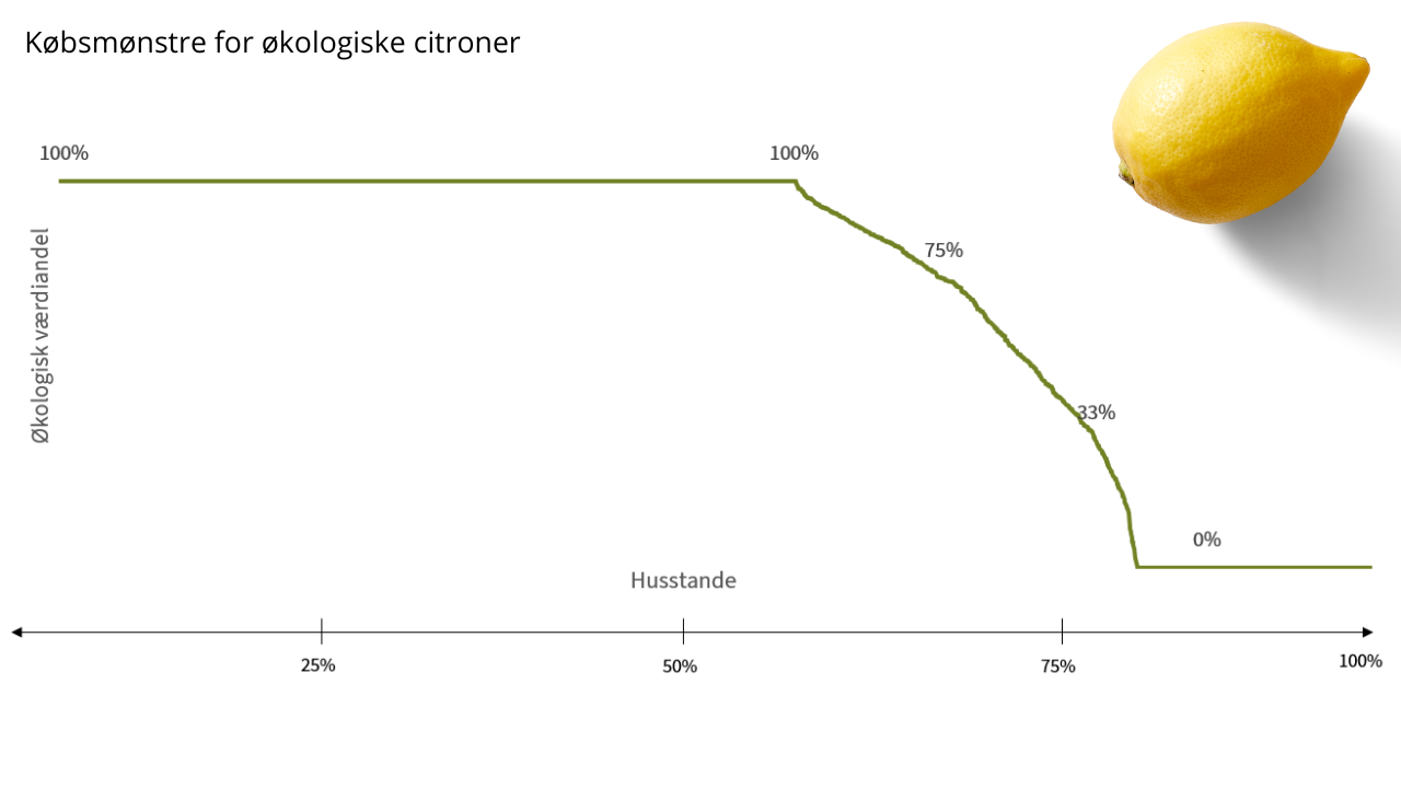 Citronernes gennemsnitlige økologiandel ligger på 77 pct. i dagligvarehandlen, hvor 56 pct. af forbrugerne altid vælger økologiske citroner, 26 pct. prioriterer af og til den økologiske variant, mens kun 18 pct. aldrig køber økologiske citroner