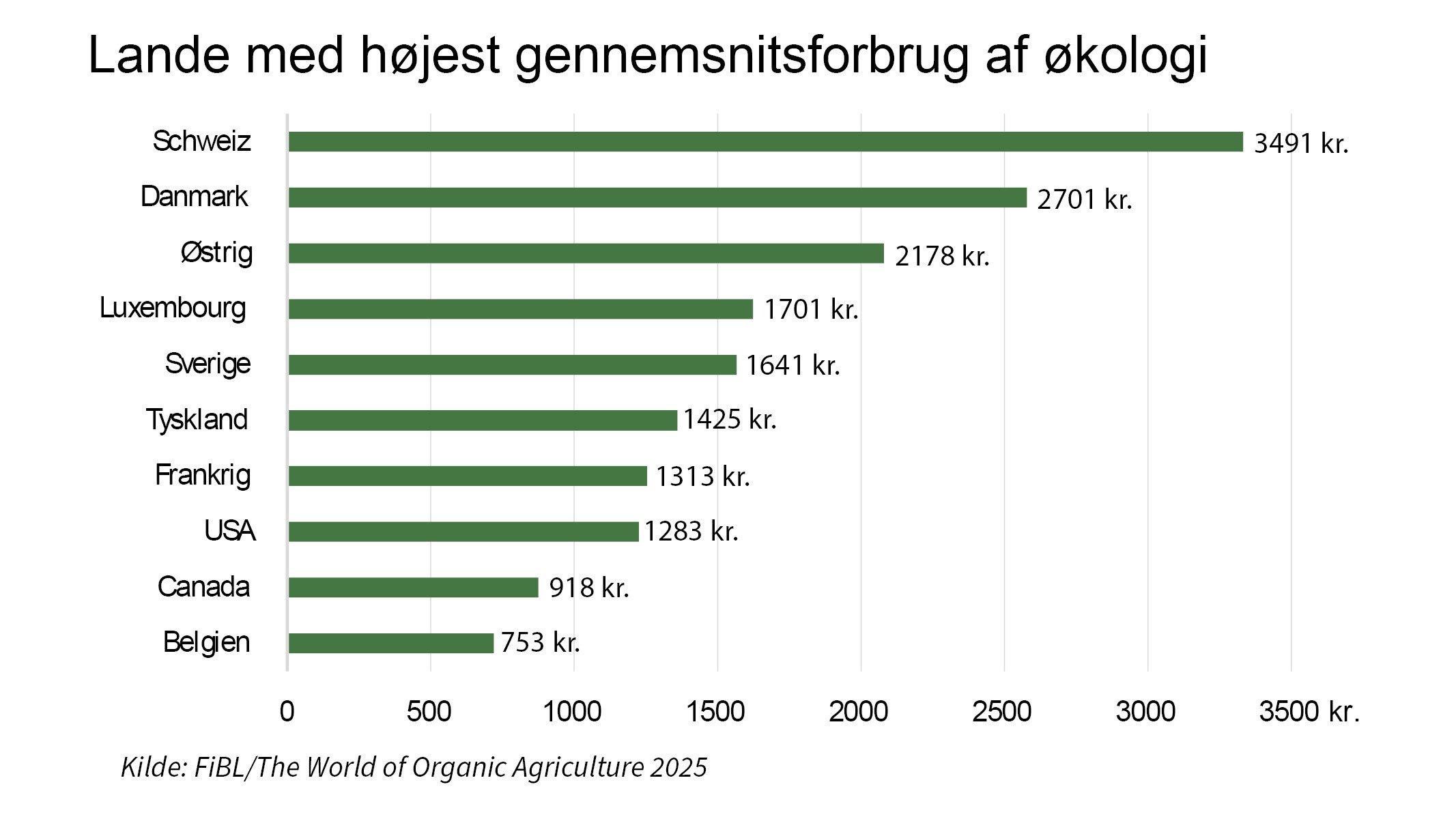 Danmark er kendt som landet med den højeste økologiandel målt i forbrug - men målt i penge brugt på økologi ligger Schweiz foran os